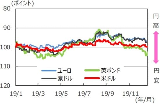 （注1）データは2019年1月1日～2019年12月17日。 （注2）グラフは逆目盛。 2018年12月31日＝100。 （出所）Bloomberg L.P.のデータを基に三井住友DSアセットマネジメント作成