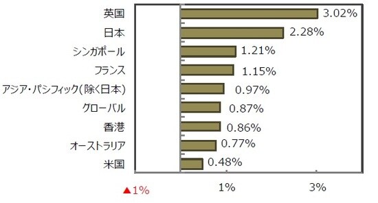 （出所）FactSet、Bloomberg L.P.のデータを基に三井住友DSアセットマネジメント作成