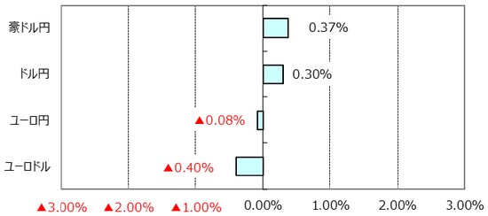 ※ユーロドルのプラス表示はユーロ高・ドル安。 （出所）Bloomberg L.P.のデータを基に三井住友アセットマネジメント作成