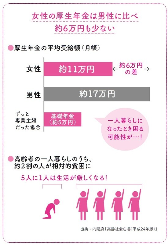 長尾義弘著『私の老後 私の年金 このままで大丈夫なの? 教えてください。』（河出書房新社）より。