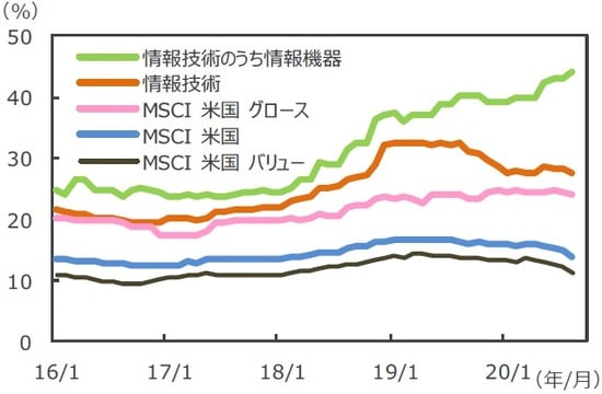 (注)データは2016年1月末~2020年8月末。 (出所)FactSetのデータを基に三井住友DSアセットマネジメント作成