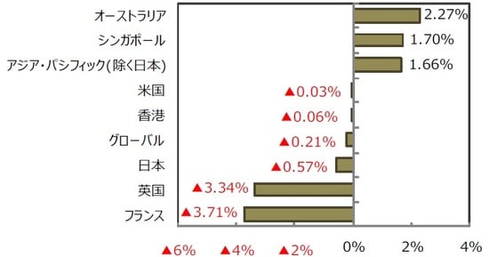 （出所）FactSet、Bloomberg L.P.のデータを基に三井住友DSアセットマネジメント作成