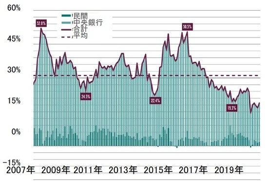 月次、期間：2007年1月～2020年1月、名目GDP比 出所：ピクテ・アセット・マネジメント作成