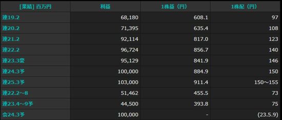 ニトリの配当金がわかる画面(日経テレコン楽天証券版)