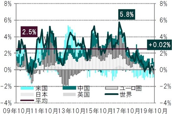 月次、期間：2009年10月～2019年10月 出所：トムソンロイター・データストリーム、ピクテ・アセット・マネジメント作成