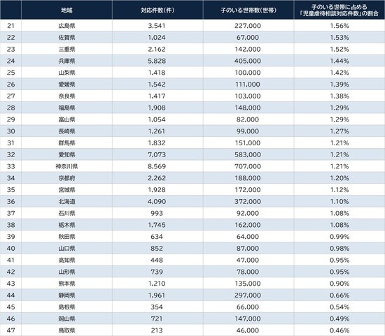 出所：厚生労働省『令和5年度福祉行政報告例（児童福祉関係の一部）の概況』『2022（令和4）年　国民生活基礎調査の概況』より算出