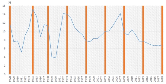 （注1）棒線は三中全会の開催年、折れ線は成長率。18年初、国家主席任期制限撤廃の憲法改正審議で、二中全会、三中全会が続けて開催されたため、18年秋は四中全会として開催予定だった。 （注2）2017年成長率は19年1月に修正値として発表された6.8％にしている。 （出所）国家統計局統計等より筆者作成