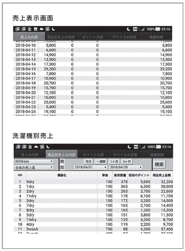 著者のデータによる