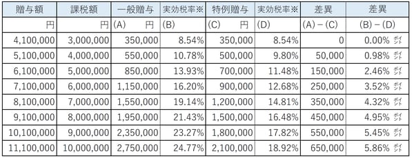 ※実行税率　贈与税額÷贈与額 出所：筆者作成