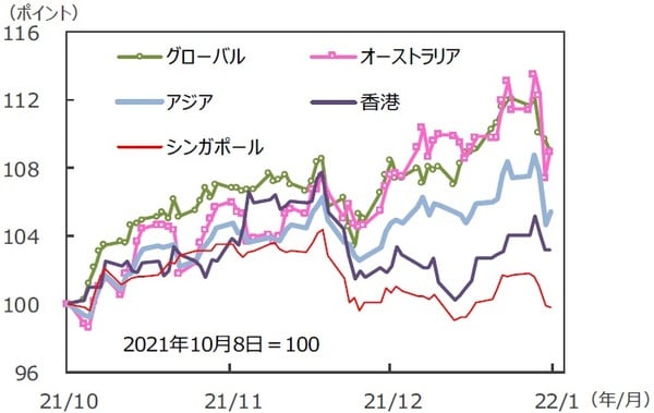 （注）データは2021年10月8日～2022年1月7日。S&P REIT指数の国・地域別指数（配当込み、現地通貨ベース）。アジア：アジア・パシフィック（除く日本）。 （出所）FactSetのデータを基に三井住友DSアセットマネジメント作成