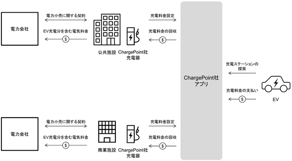 出所）ChargePoint社公開資料などをもとに野村総合研究所作成