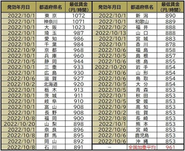 厚生労働省HP「令和４年度地域別最低賃金改定状況」より