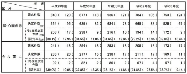 （出典）厚生労働省「令和3３年度の「過労死等の労災補償状況」