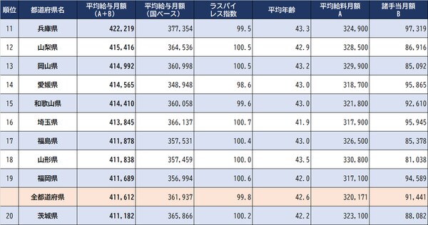 出所：総務省『令和４年地方公務員給与実態調査』より作成