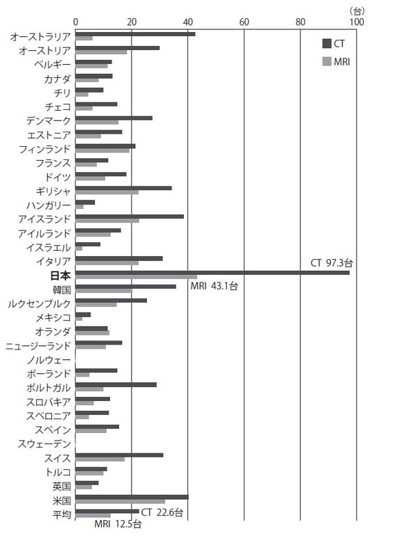 「経済協力開発機構参加国における、人口100万人当たりの導入台数」 OECD Health Data 2012 より作図（文教大学情報学部「情報研究」第49 号））