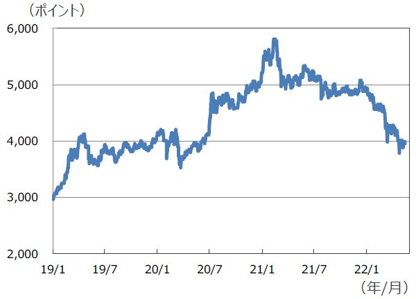 （注）データは2019年1月1日～2022年5月16日。 （出所）Bloombergのデータを基に三井住友DSアセットマネジメント作成
