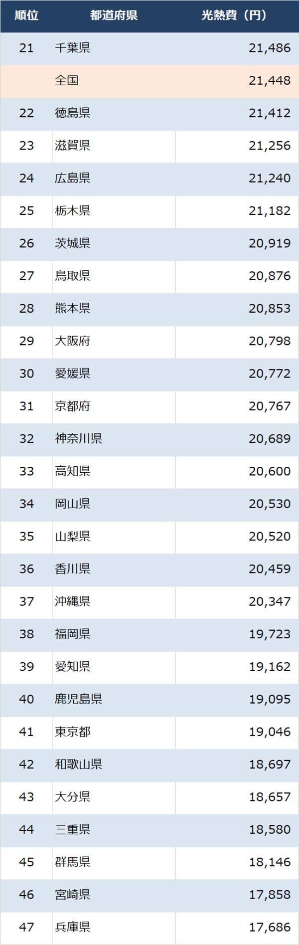 出所：総務省『家計調査』（2021年）より作成