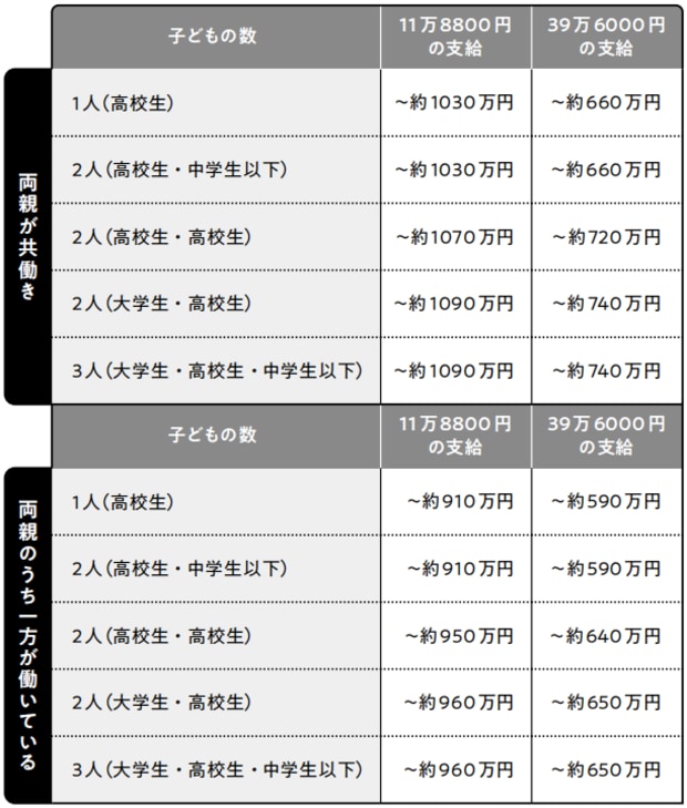 ＊子どもの数・年齢で支給条件が変わるのは扶養控除対象者（高校生）、 特定扶養控除対象者 　（大学生）の数によって所得控除などが変わるため。 ＊金額は世帯年収。