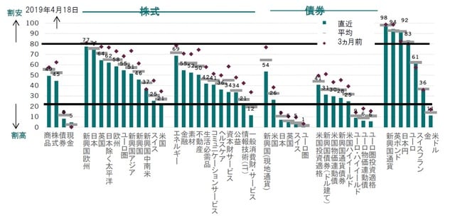 ［図表29］各資産のバリュエーション、過去平均（20年）から見た水準 ※株式：株価純資産倍率（PBR）、12ヵ月先株価収益率（PER）、一株あたり利益トレンドベース株価収益率（PER）、株価売上高倍率（PSR）、ERP（先進国のみ）、現金、債券：利回りー名目GDPトレンド、商品：ブルームバーグスポット価格インデックス／世界インフレ率、通貨：PPPからの乖離、金：スポット価格/米国消費者物価指数、インフレ連動債：利回りー実質GDP成長率、新興国通貨建て債券：利回りー消費者物価指数などをもとに作成 出所：ピクテグループのデータを使用しピクテ投信投資顧問作成