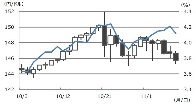 (注)データは2022年10月3日から11月8日。ローソク足チャートはドル円(左軸)。実線は米10年国債利回り(左軸)。 (出所)Bloombergのデータを基に三井住友DSアセットマネジメント作成
