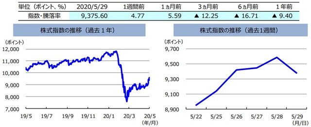 （注）左グラフは2019年5月29日～2020年5月29日、右グラフは2020年5月22日～2020年5月29日。株式指数は、MSCIオーストラリア指数（配当込み、現地通貨ベース）。  （出所）FactSetのデータを基に三井住友DSアセットマネジメント作成