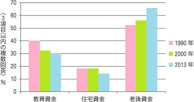  資料：金融広報中央委員会ホームページ等より著者作成