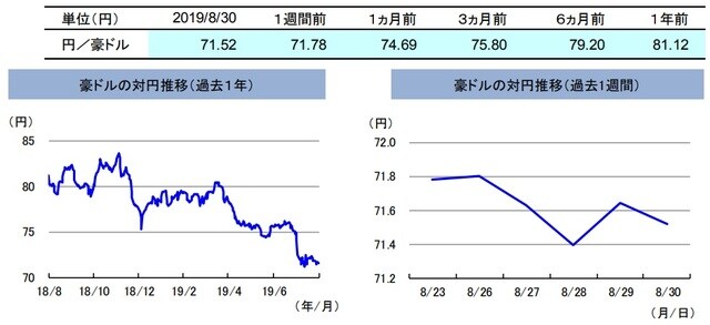 (注)左グラフは2018年8月30日~2019年8月30日、右グラフは2019年8月23日~2019年8月30日。 (出所)リフィニティブのデータを基に三井住友DSアセットマネジメント作成