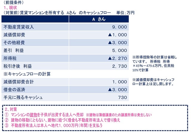 ［図表2］（対策前）賃貸マンションを所有するAさんのキャッシュフロー