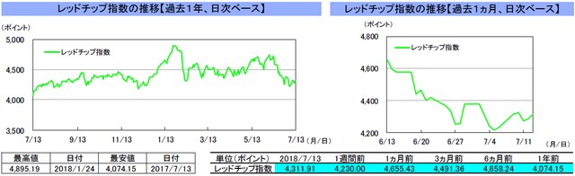 （注）左グラフは2017年7月13日～2018年7月13日、右グラフは2018年6月13日～2018年7月13日｡ （出所）トムソン・ロイターのデータを基に三井住友アセットマネジメント作成