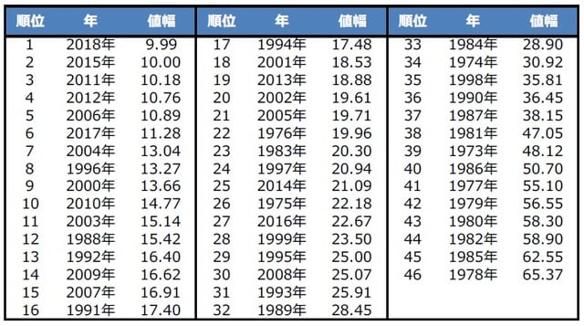 (注) データは1973年から2018年。値幅の小さい順。値幅の単位は円。 (出所) Bloomberg L.P.のデータを基に三井住友DSアセットマネジメント作成