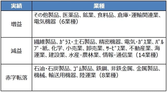 （注）2020年8月7日時点。銀行業など金融4業種と空運業を除く。 （出所）QUICKのデータを基に三井住友DSアセットマネジメント作成