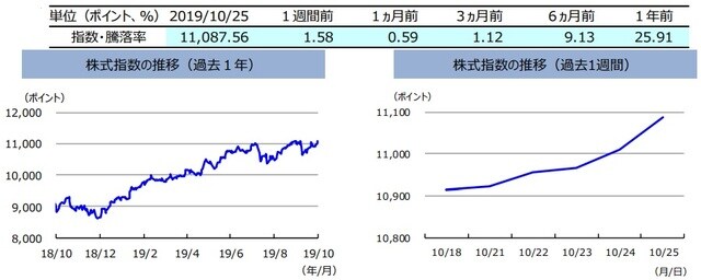 （注）左グラフは2018年10月25日～2019年10月25日、右グラフは2019年10月18日～2019年10月25日。  株式指数は、MSCIオーストラリア指数（配当込み、現地通貨ベース）。 （出所）FactSetのデータを基に三井住友DSアセットマネジメント作成