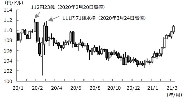 （注）データは2020年1月3日から2021年4月2日。 （出所）Bloomberg L.P.のデータを基に三井住友DSアセットマネジメント作成