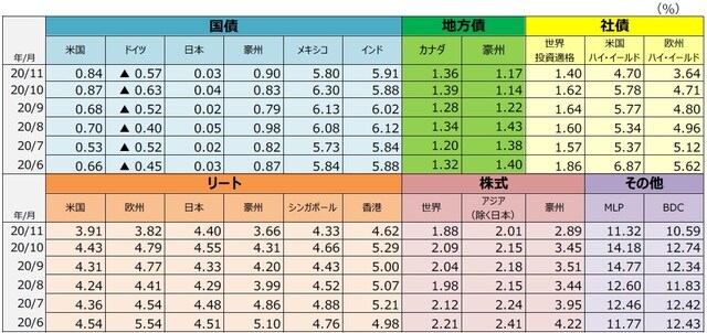 （注1）国債は10年国債利回り。地方債はカナダがオンタリオ州債の10年金利、豪州がニューサウスウェールズ州債の10年金利。社債は世界投資適格社債がBloomberg Barclays Global Aggregate Corporates Index、米国ハイ・イールド社債がBloomberg Barclays U.S. High Yield Index、欧州ハイ・イールド社債がBloomberg Barclays Pan-European High Yield Index。リートはすべてS&P先進国リート指数の主な国・地域指数。株式は世界株式がMSCI ACワールドインデックス、アジア（除く日本）株式がMSCI ACアジア（除く日本）インデックス、豪州株式がMSCI豪州インデックス。MLPはアレリアンMLP・インデックス、BDCはウェルズファーゴBDC・インデックス。 （注2）MLPは有限責任組合（Master Limited Partnership）で、米国で行われている共同投資事業形態の1つです。エネルギーや天然資源に関する事業などを行っているMLPがあります。BDCは米国の事業開発会社（Business Development Companies）です。銀行とは異なる企業形態で、中堅企業等向けに、融資や出資（株式の取得など）を行う会社です。 （出所）Bloomberg L.P.、S&P Dow Jones Indices LLC、FactSetのデータを基に三井住友DSアセットマネジメント作成