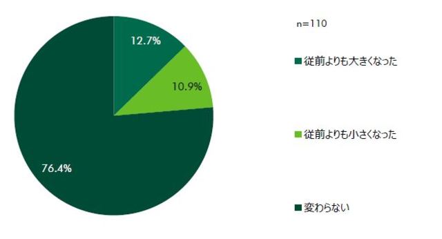 ［図表1］新規出店を検討するリアル店舗の面積帯（出所：CBRE）