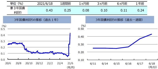 （注）左グラフは2020年6月18日～2021年6月18日、右グラフは2021年6月11日～2021年6月18日。 （出所）FactSetのデータを基に三井住友DSアセットマネジメント作成
