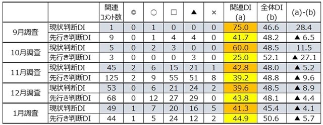 出所：内閣府「景気ウォッチャー調査」より作成。