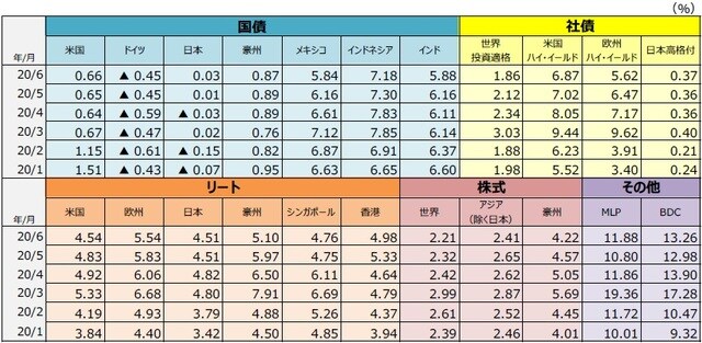 （注1）国債は10年国債利回り。社債は世界投資適格社債がBloomberg Barclays Global Aggregate Corporates Index、米国ハイ・イールド社債がBloomberg Barclays U.S. High Yield Index、欧州ハイ・イールド社債がBloomberg Barclays Pan-European High Yield Index、日本高格付社債がNOMURA-BPI事業債指数。リートはすべてS&P先進国リート指数の主な国・地域指数。株式は世界株式がMSCI AC ワールドインデックス、アジア（除く日本）株式がMSCI AC アジア（除く日本）インデックス、豪州株式がMSCI豪州インデックス。MLPはアレリアンMLP・インデックス、BDCはウェルズファーゴBDC・インデックス。 （注2）MLPは有限責任組合（Master Limited Partnership）で、米国で行われている共同投資事業形態の1つです。エネルギーや天然資源に関する事業などを行っているMLPがあります。BDCは米国の事業開発会社（Business Development Companies)です。銀行とは異なる企業形態で、中堅企業等向けに、融資や出資（株式の取得など）を行う会社です。 （出所）Bloomberg L.P.、野村證券金融工学研究センター、S&P Dow Jones Indices LLC、FactSetのデータを基に三井住友DSアセットマネジメント作成