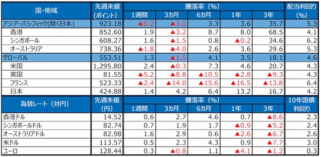 （注）S＆P REIT指数の国・地域別指数（配当込み、現地通貨ベース）に基づく。。配当利回りは2018年10月末、10年国債利回りは2018年11月30日の終値。ユーロはドイツの10年国債利回り。為替レートの騰落率は、プラスの場合が各国通貨高・円安、マイナス▲の場合が各国通貨安・円高。 （出所）FactSet、Bloomberg L.P.のデータを基に三井住友アセットマネジメント作成