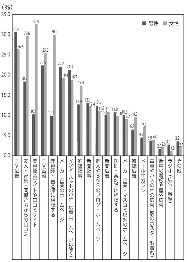   出所：Beauty総研「薄毛に関する意識調査」／2014年  対象：20～59歳の男性766人、女性1,383人