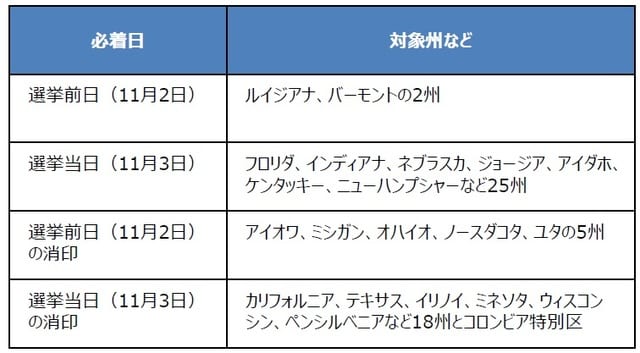 （注）2020年9月18日時点の状況。 （出所）State Election Offices、Wall Street Journalの資料を基に三井住友DSアセットマネジメント作成