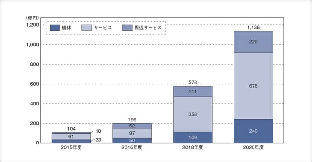 出典：インプレス総合研究所および筆者調べ