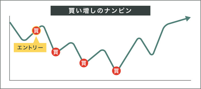 ナンピン買い