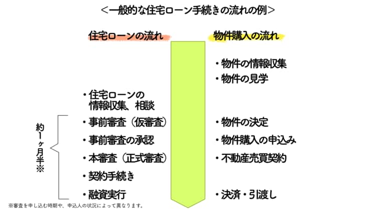 一般的な住宅ローン手続きの流れの例