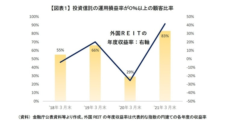 ［図表1］投資信託の運用損益率が0％以上の顧客比率