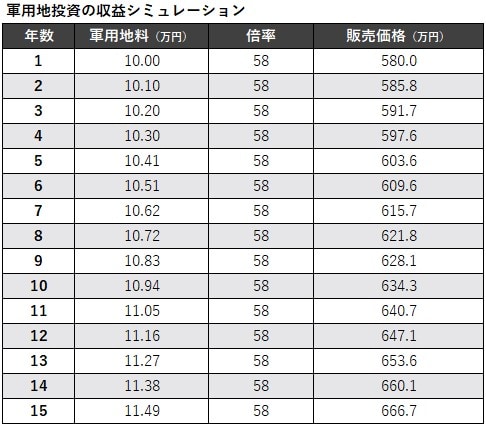 軍用地投資の教科書 専門家が優しく教える！ 専門家が優しく教える! 軍用地投資の教科書 | 仲里 桂一 |本