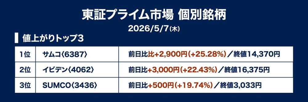 ［図表1］値上がり率TOP3