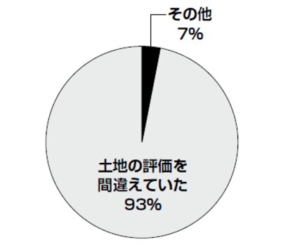 ※税理士法人アレースに寄せられた相談における比率 (平成29年1月~平成29年12月)