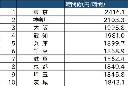 出所：厚生労働省「毎月勤労統計調査地方調査」（令和元年平均分結果概要、事業所規模５人以上、調査産業計）より作成