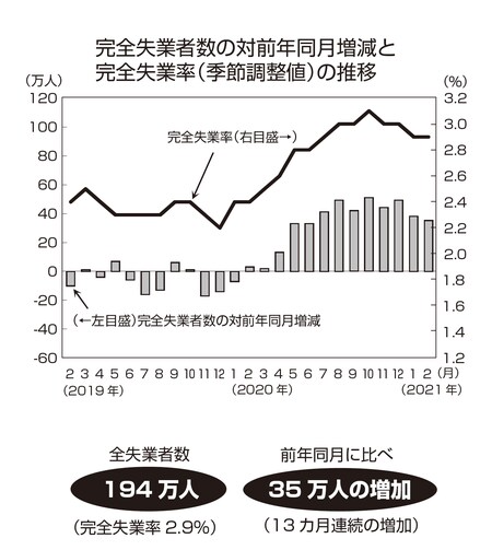 出所:総務省統計局労働力調査(基本集計)2021年(令和3年)2月分